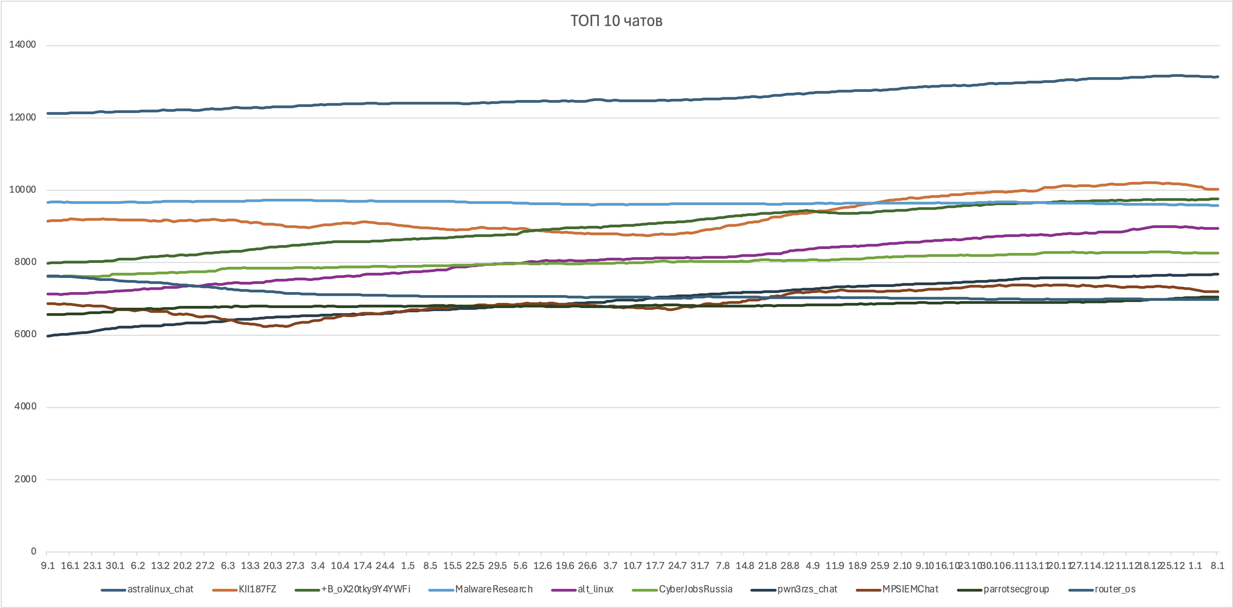 ТОП 10 чатов