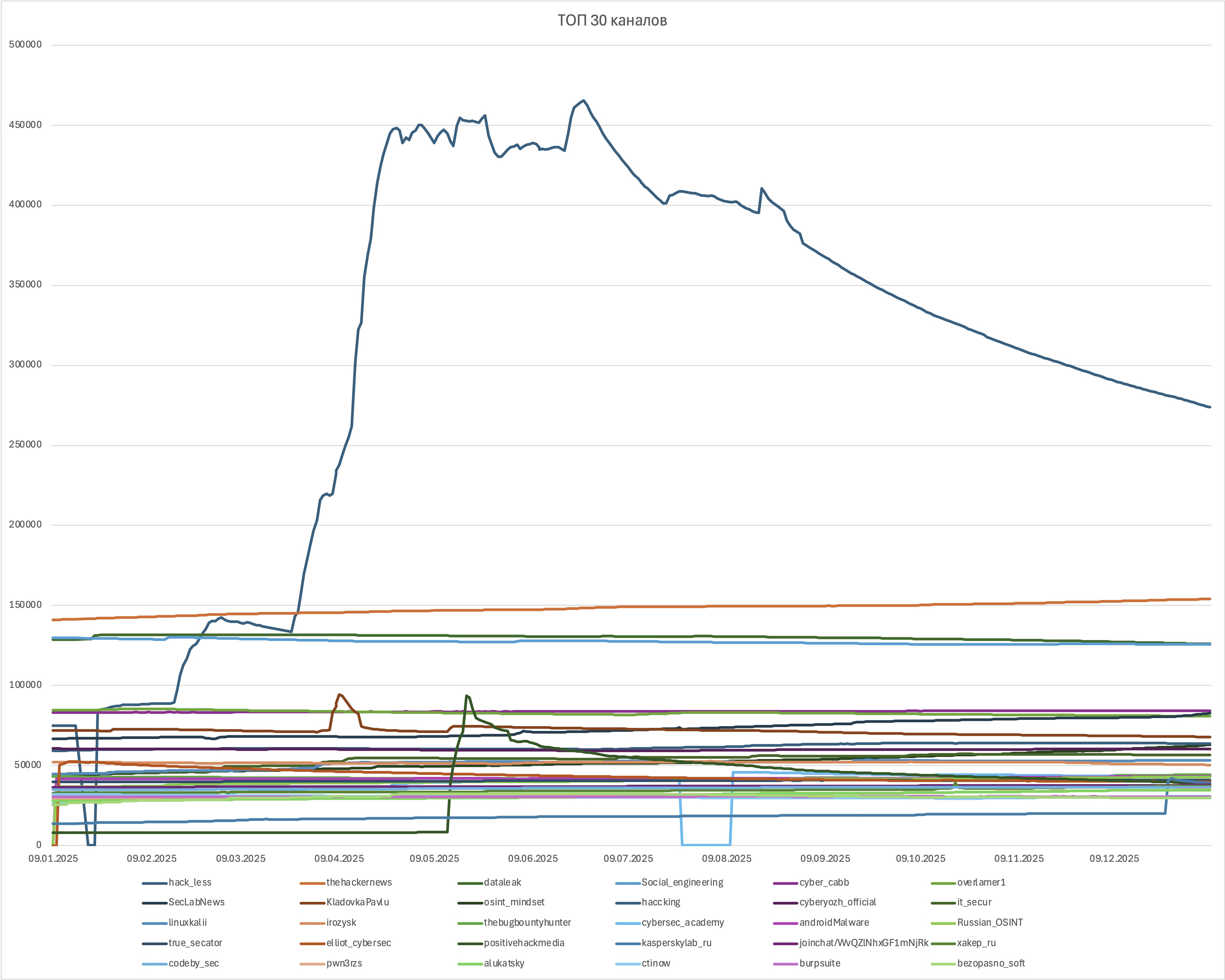 ТОП 30 каналов