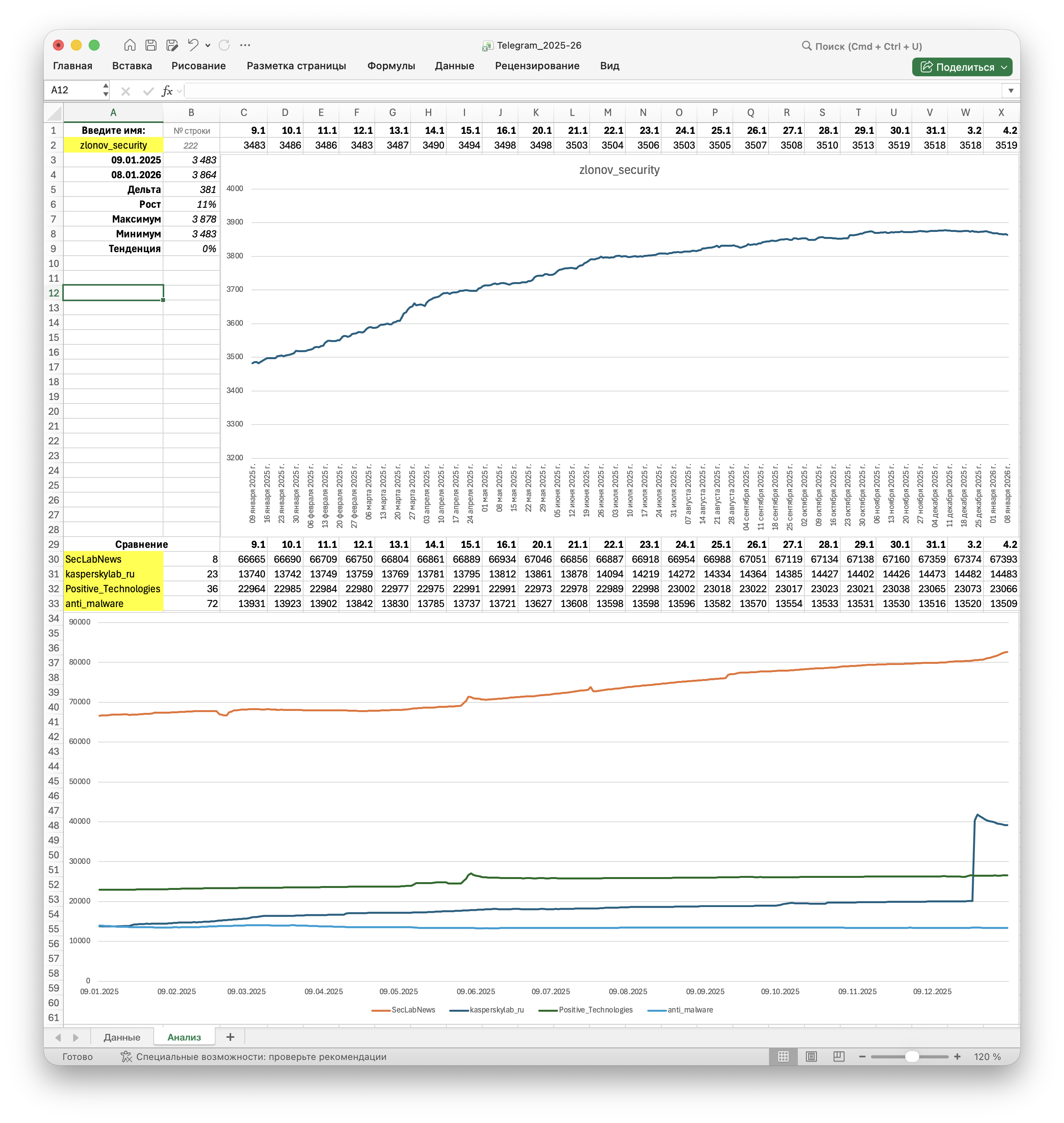Графики на основе данных по подписчикам/участникам каналов/чатов Telegram