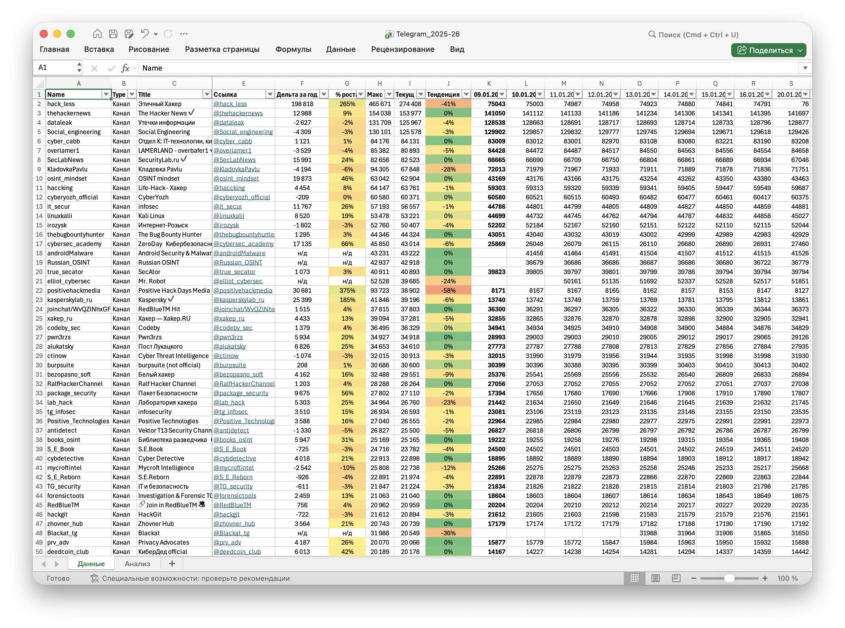 Данные по подписчикам/участникам каналов/чатов Telegram